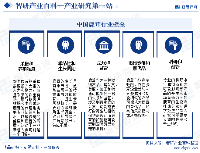万博ManBetX首页鹿茸-产业百科_智研咨询(图5)