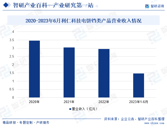 2020-2023年6月利仁科技电饼铛类产品营业收入情况