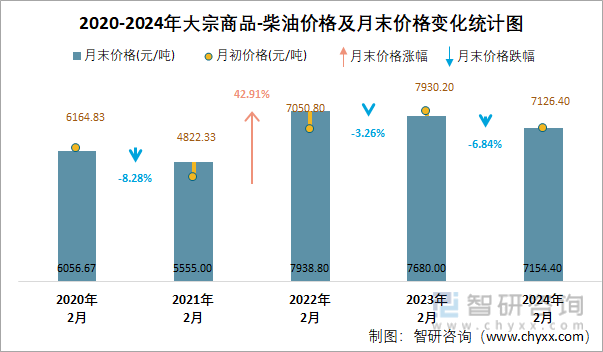 2020-2024年柴油价格及月末价格变化统计图