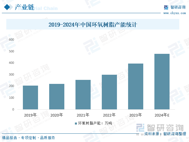 2019-2024年中国环氧树脂产能统计
