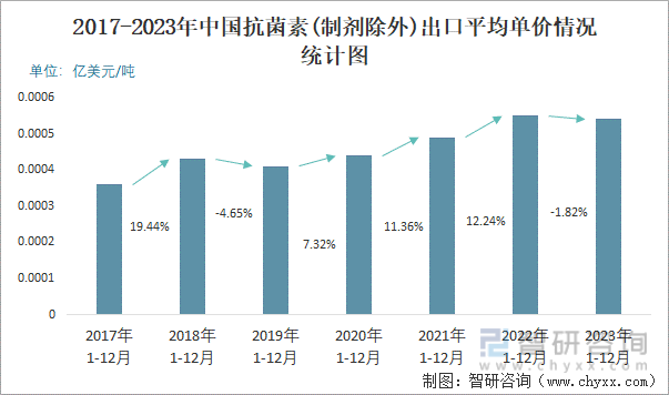 2017-2023年中国抗菌素(制剂除外)出口平均单价情况统计图