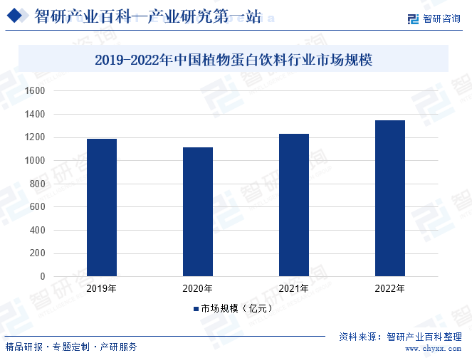 2019-2022年中国植物蛋白饮料行业市场规模