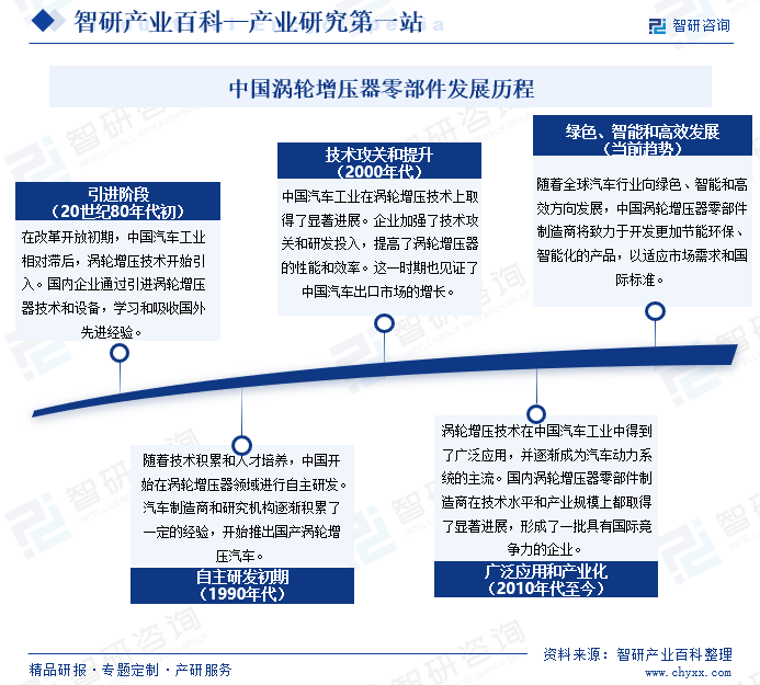 中国涡轮增压器零部件发展历程
