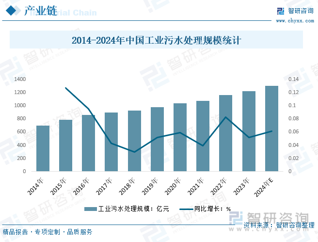 2014-2024年中国工业污水处理规模统计