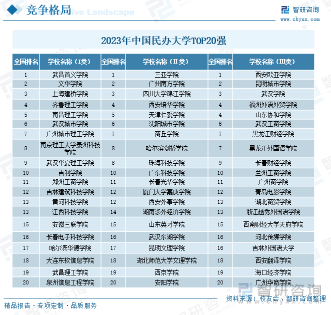 2023年中国民办大学TOP20强