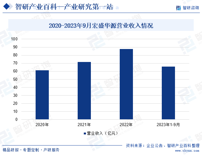 2020-2023年6月宏盛华源营业收入情况
