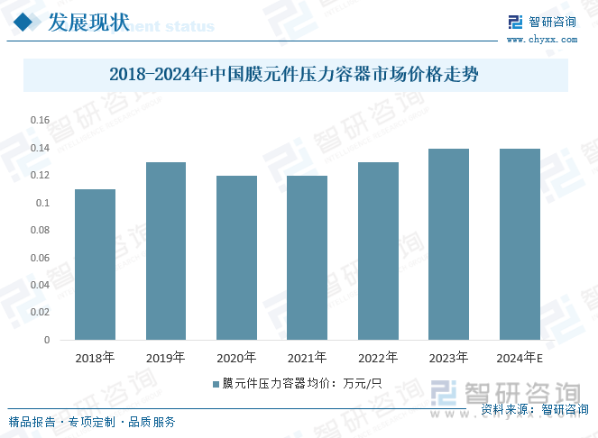 2018-2024年中国膜元件压力容器市场价格走势