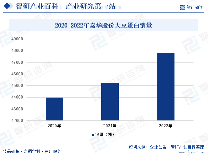 2020-2022年嘉华股份大豆蛋白销量