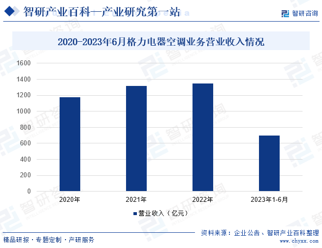 2020-2023年6月格力电器空调业务营业收入情况