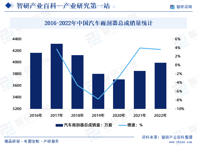 2016-2022年中国汽车雨刮器总成销量统计