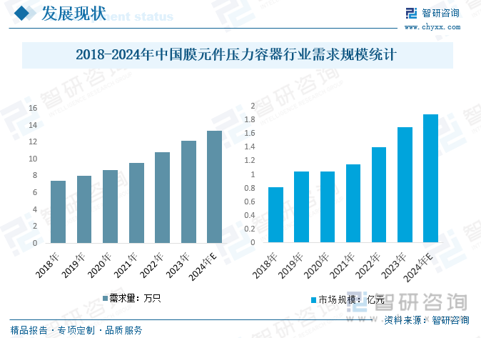 2018-2024年中国膜元件压力容器行业需求规模统计
