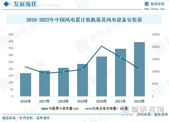2016-2022年中国风电累计装机量及风电设备安装量