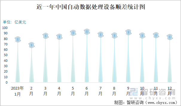近一年中国自动数据处理设备顺差统计图