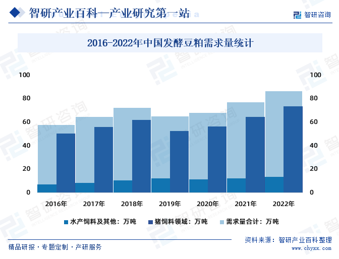2016-2022年中国发酵豆粕需求量统计