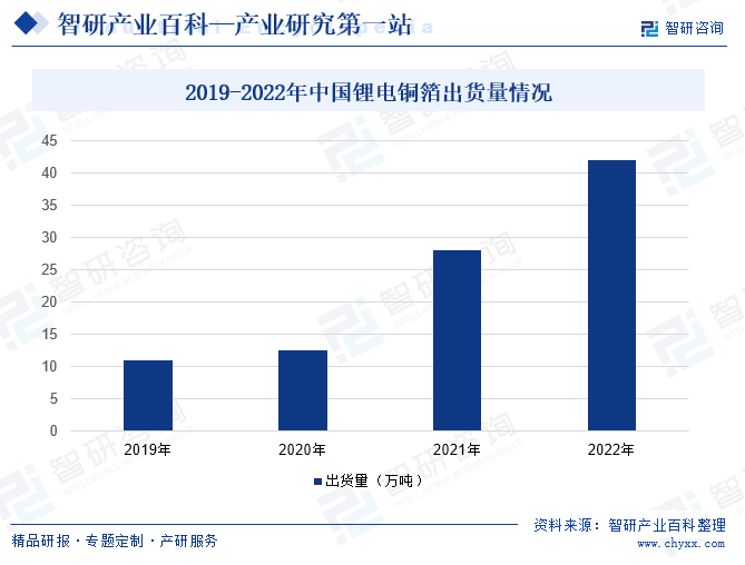 2019-2022年中国锂电铜箔出货量情况
