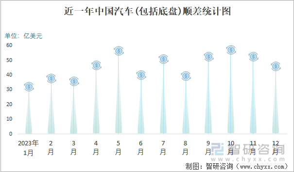 近一年中国汽车(包括底盘)顺差统计图