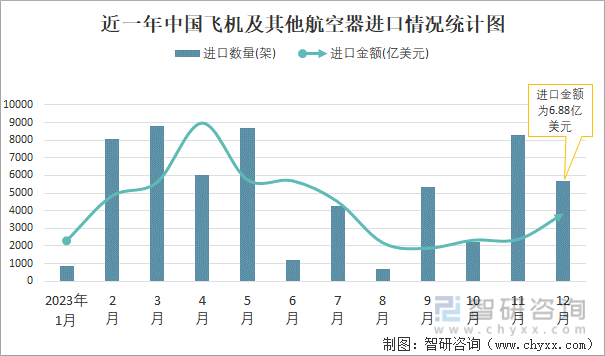 近一年中国飞机及其他航空器进口情况统计图