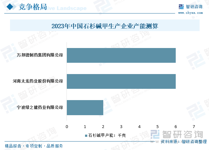 2023年中国石杉碱甲生产企业产能测算