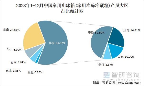 2023年1-12月中国家用电冰箱(家用冷冻冷藏箱)产量大区占比统计图