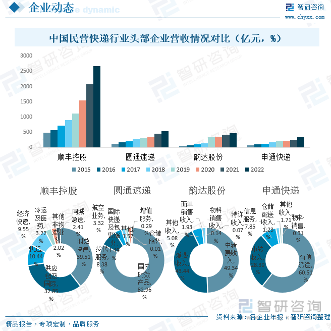 中国民营快递行业头部企业营收情况对比（亿元，%）
