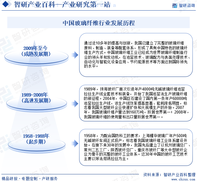 中国玻璃纤维行业发展历程