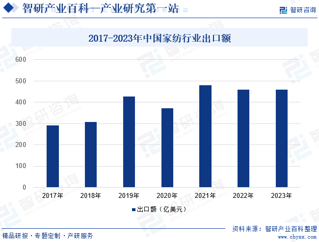 2017-2023年中国家纺行业出口额