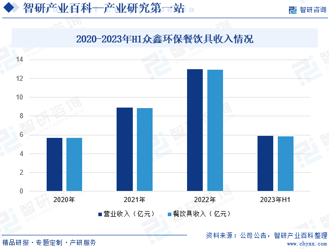 2020-2023年H1众鑫环保餐饮具收入情况