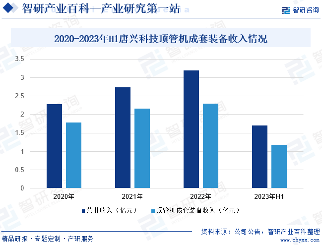 2020-2023年H1唐兴科技顶管机成套装备收入情况