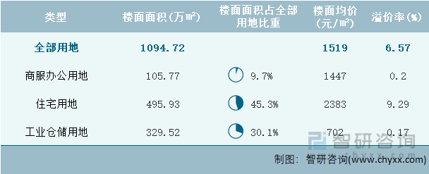 2024年1月湖南省各类用地土地成交情况统计表