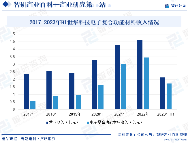 2017-2023年H1世华科技电子复合功能材料收入情况