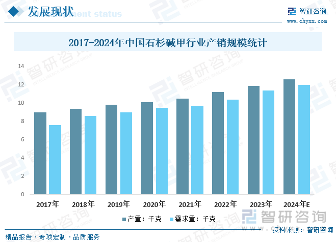 2017-2024年中国石杉碱甲行业产销规模统计