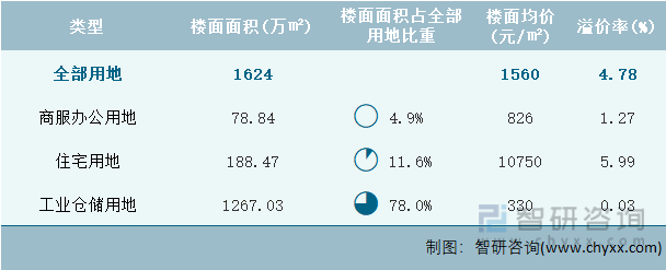 2024年1月广东省各类用地土地成交情况统计表