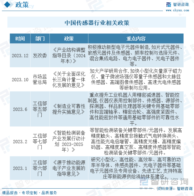 中国传感器行业相关政策