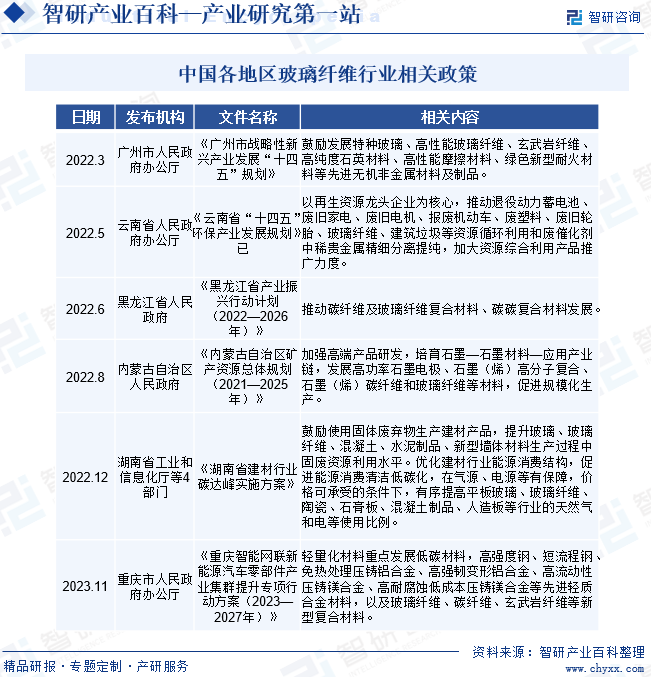 中国各地区玻璃纤维行业相关政策