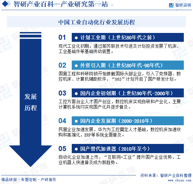 中国工业自动化行业发展历程