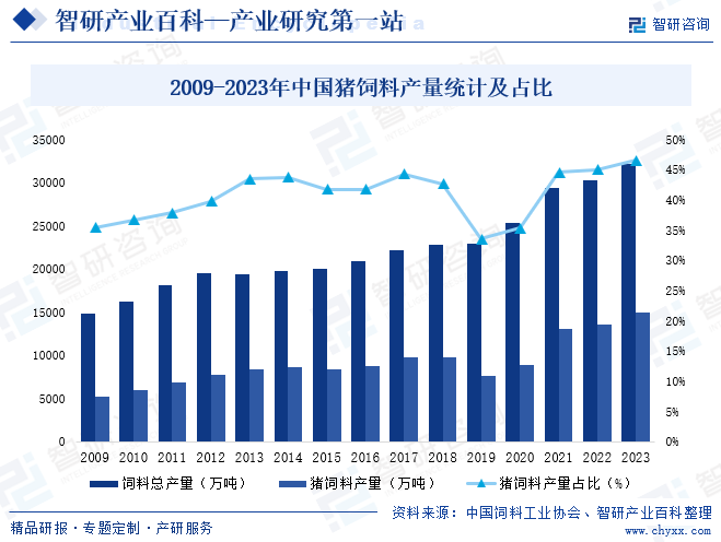2009-2023年中国猪饲料产量统计及占比