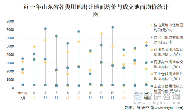 近一年山东省各类用地出让地面均价与成交地面均价统计图