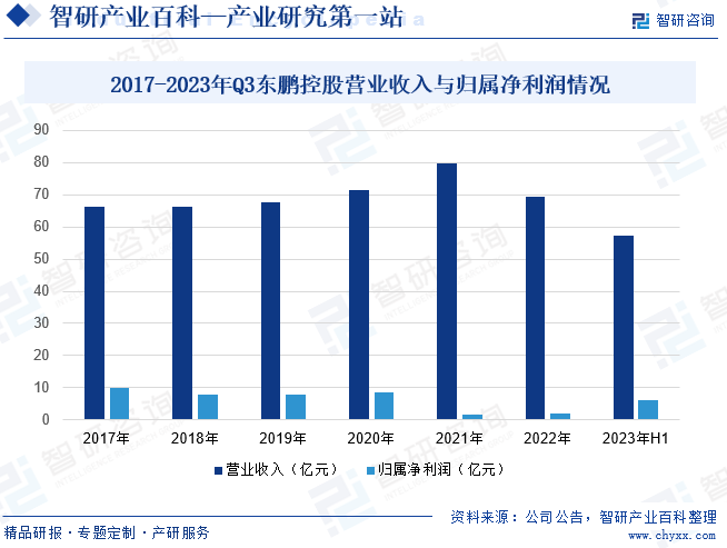 2017-2023年Q3东鹏控股营业收入与归属净利润情况
