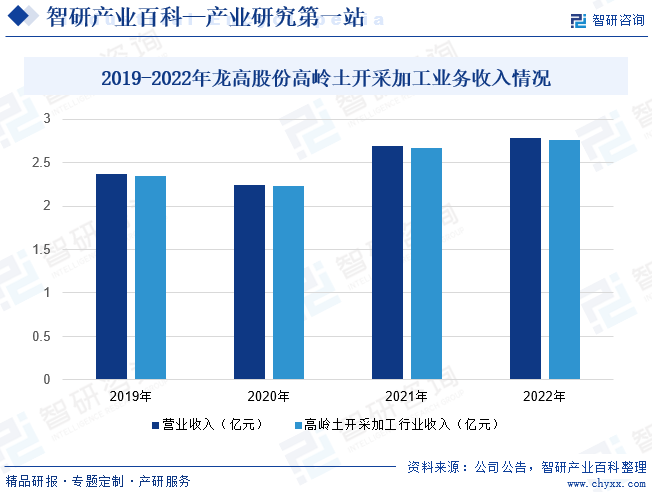 2019-2022年龙高股份高岭土开采加工业务收入情况