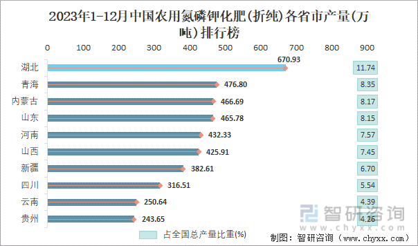 2023年1-12月中国农用氮磷钾化肥(折纯)各省市产量排行榜