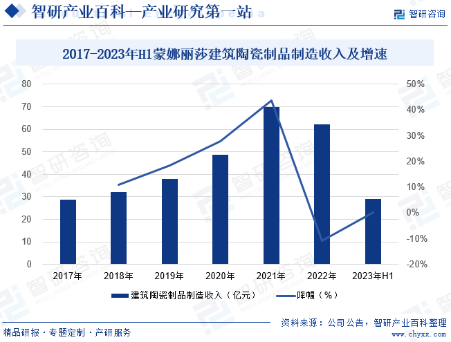 2017-2023年H1蒙娜丽莎建筑陶瓷制品制造收入及增速