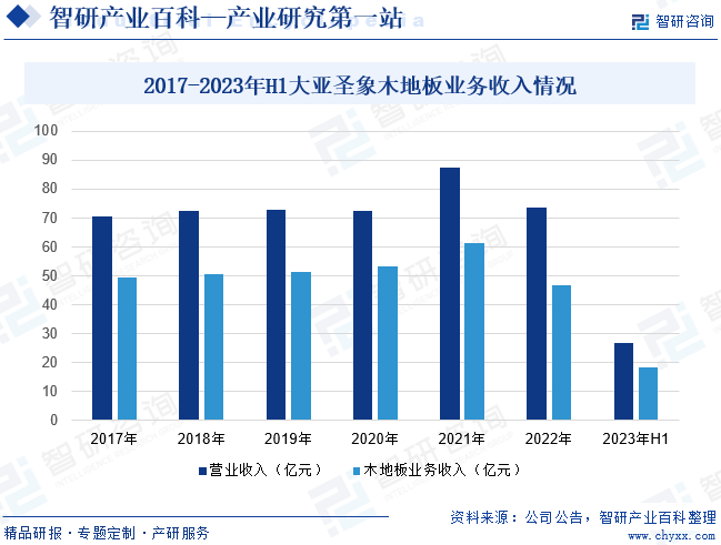 2017-2023年H1大亚圣象木地板业务收入情况