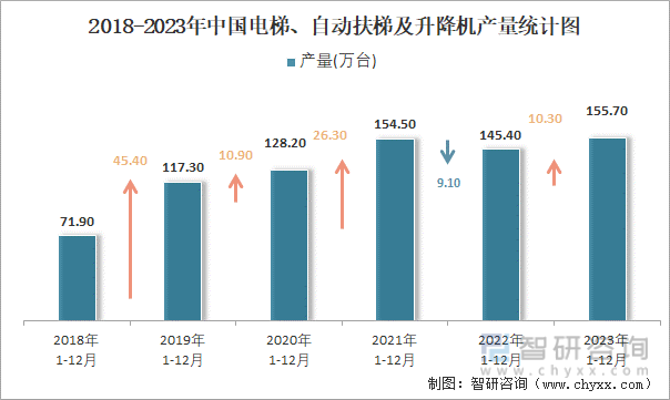 2018-2023年中国电梯、自动扶梯及升降机产量统计图