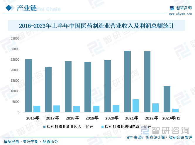 2016-2023年上半年中国医药制造业营业收入及利润总额统计