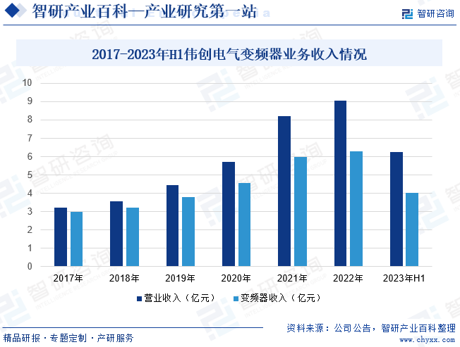 2017-2023年H1伟创电气变频器业务收入情况