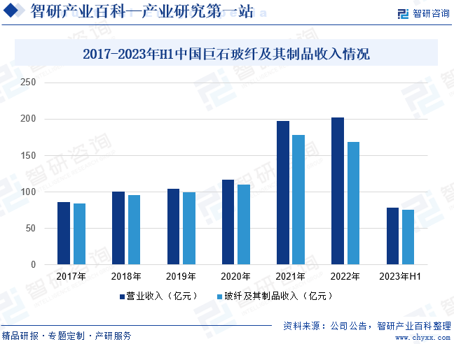 2017-2023年H1中国巨石玻纤及其制品收入情况