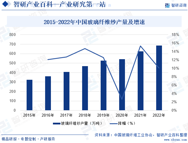 2015-2022年中国玻璃纤维纱产量及增速