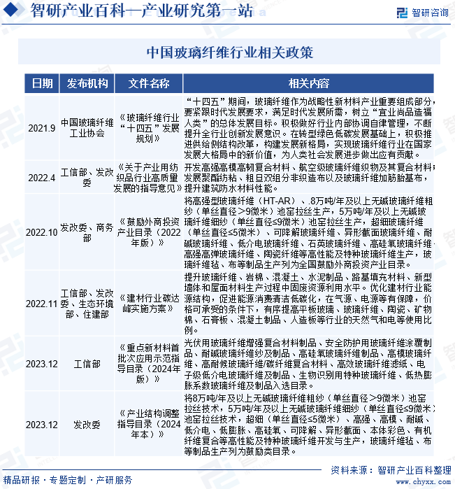中国玻璃纤维行业相关政策