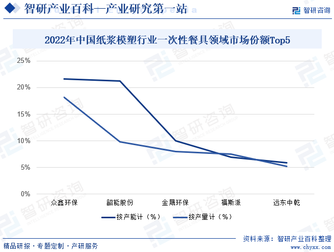 2022年中国纸浆模塑行业一次性餐具领域市场份额Top5