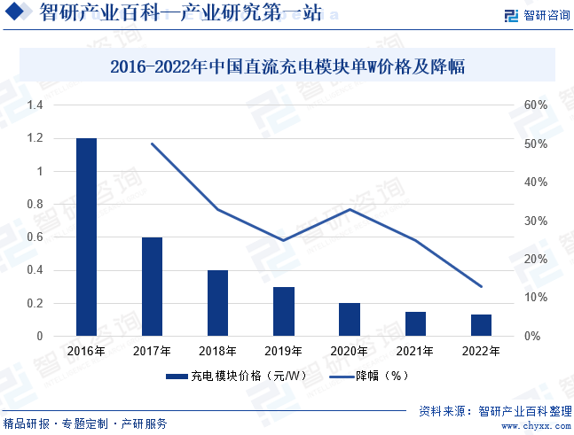 2016-2022年中国直流充电模块单W价格及降幅